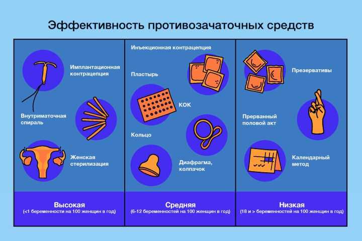 Гормональные контрацептивы или какой секс безопасен