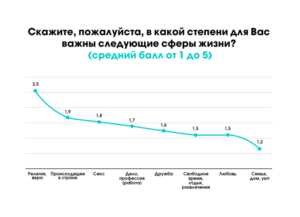 Частота искусственно вызванных оргазмов
